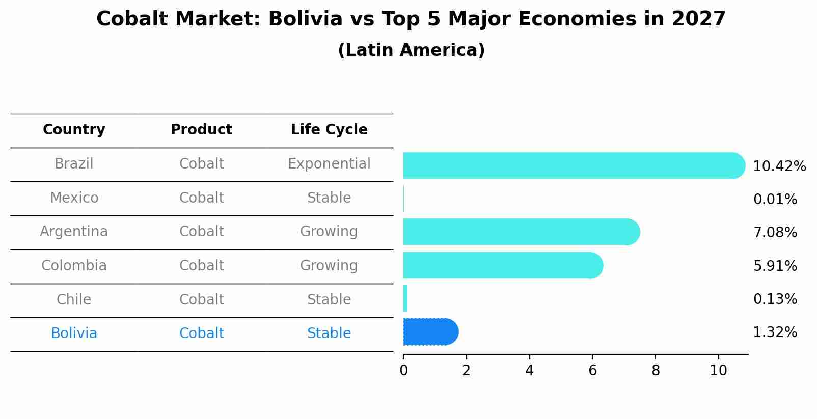 Cobalt Market: Bolivia vs Top 5 Major Economies in 2027 (Latin America)