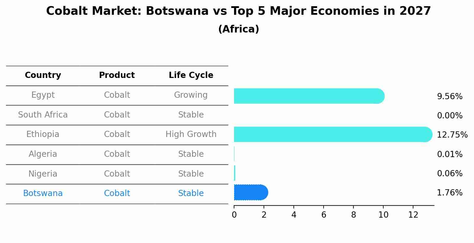 Cobalt Market: Botswana vs Top 5 Major Economies in 2027 (Africa)