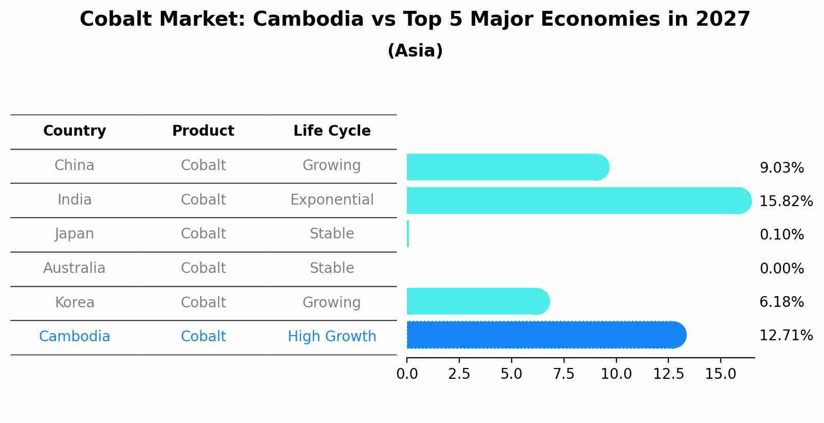 Cobalt Market: Cambodia vs Top 5 Major Economies in 2027 (Asia)