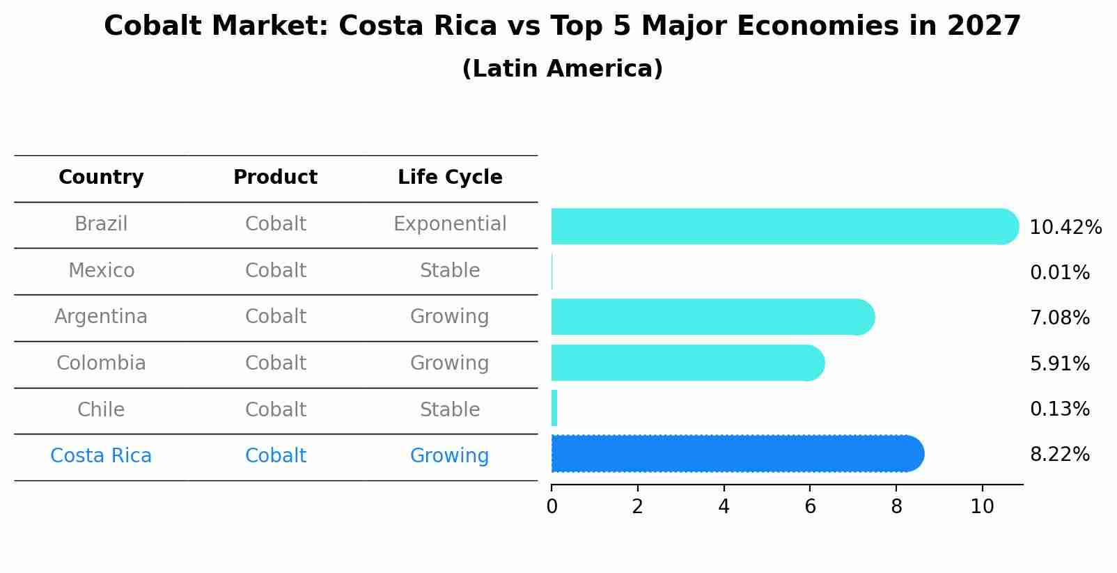 Cobalt Market: Costa Rica vs Top 5 Major Economies in 2027 (Latin America)