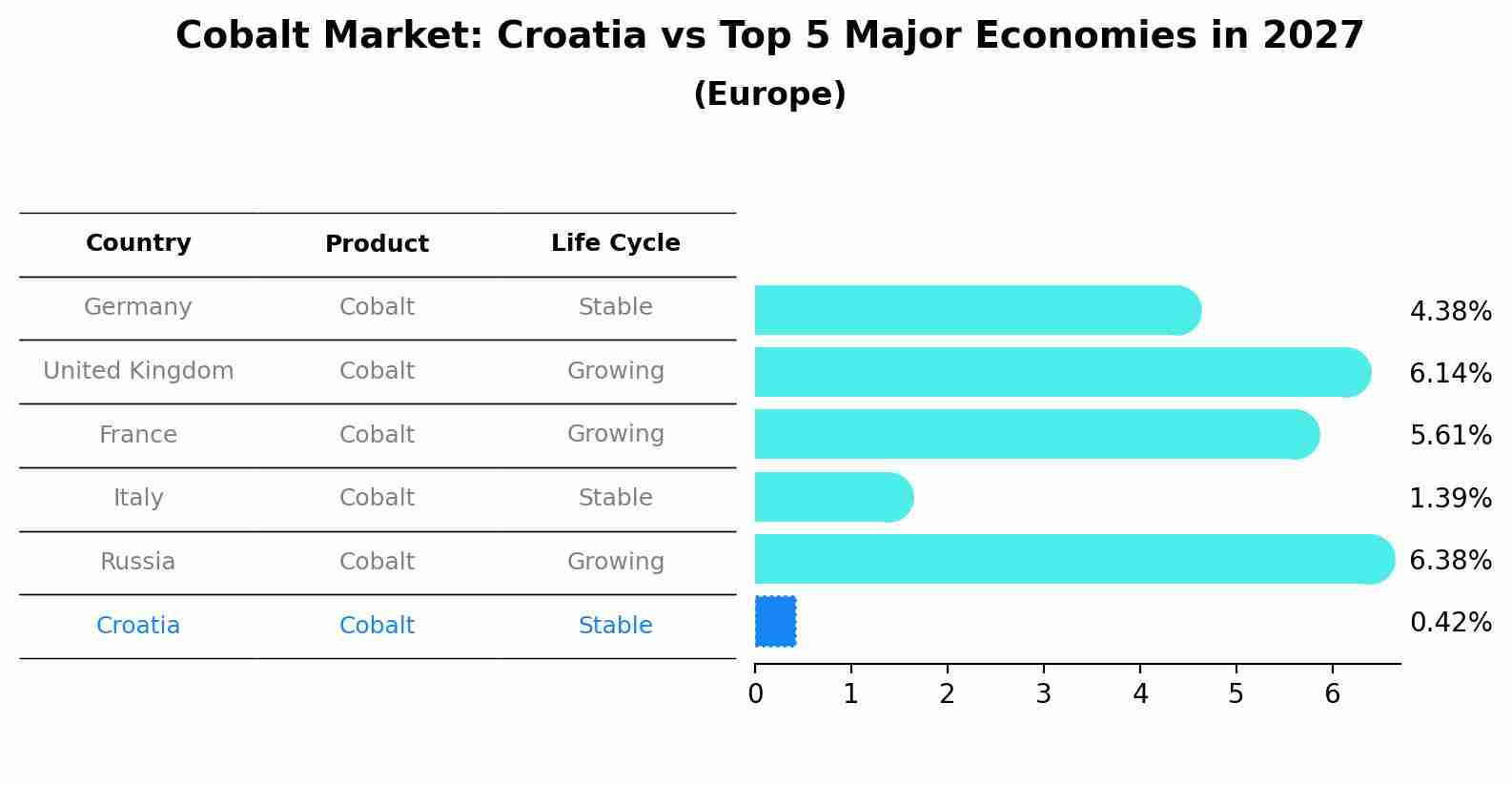 Cobalt Market: Croatia vs Top 5 Major Economies in 2027 (Europe)