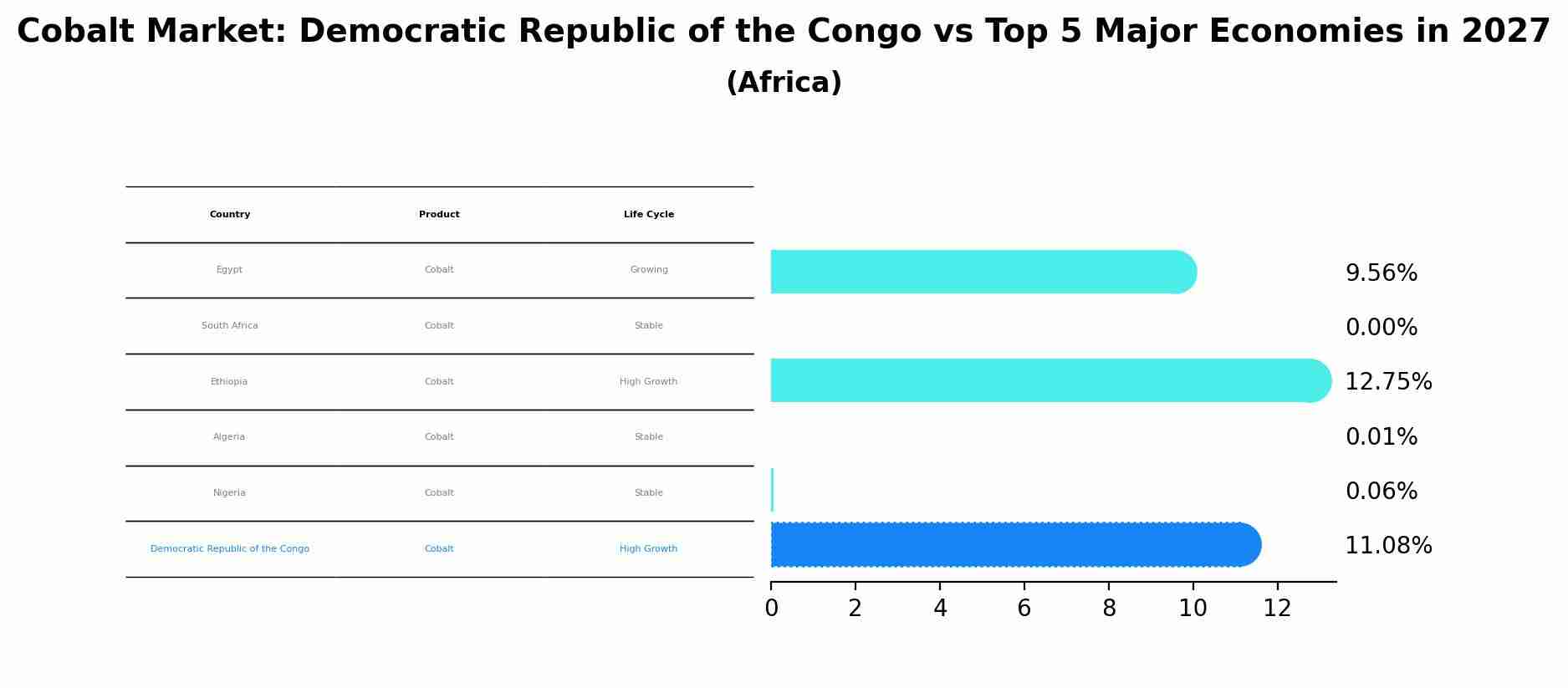 Cobalt Market: Democratic Republic of the Congo vs Top 5 Major Economies in 2027 (Africa)