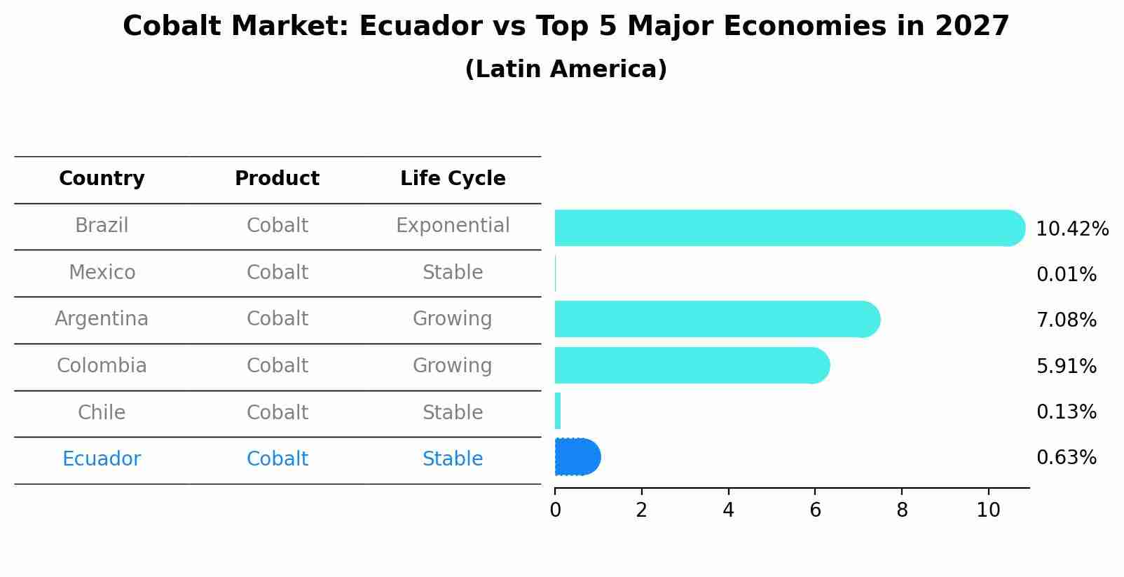 Cobalt Market: Ecuador vs Top 5 Major Economies in 2027 (Latin America)