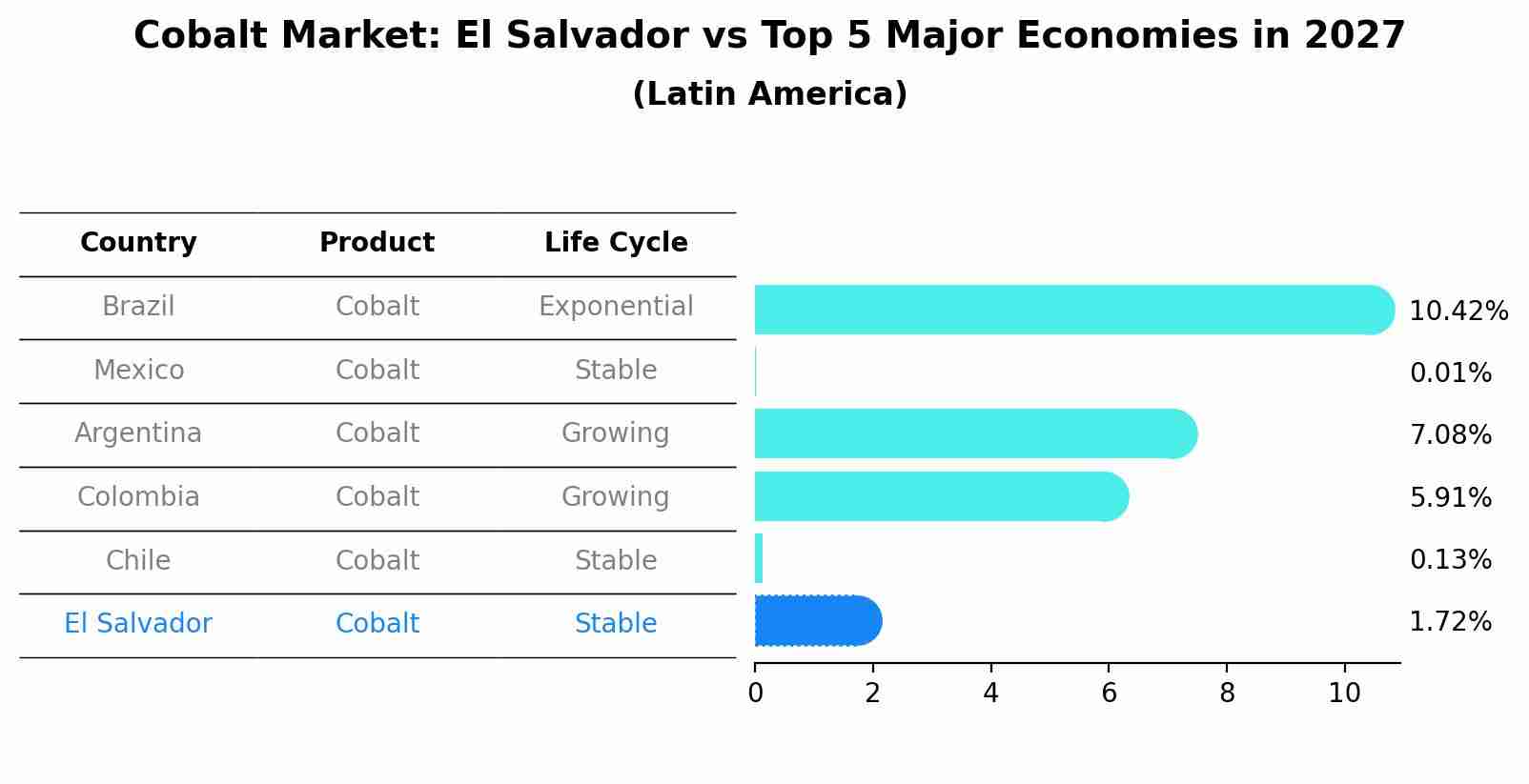 Cobalt Market: El Salvador vs Top 5 Major Economies in 2027 (Latin America)