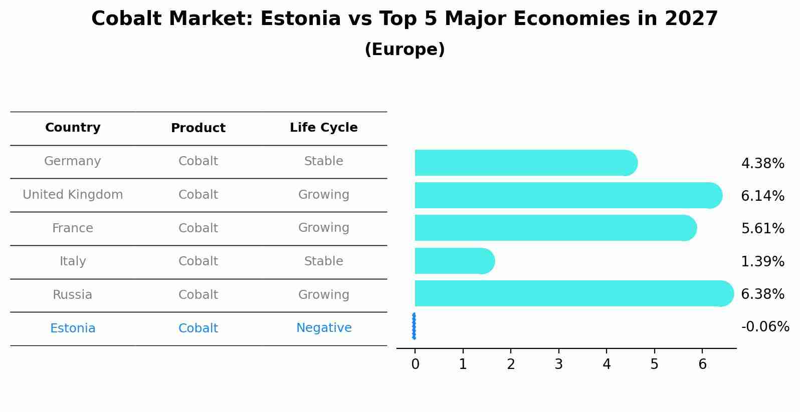 Cobalt Market: Estonia vs Top 5 Major Economies in 2027 (Europe)