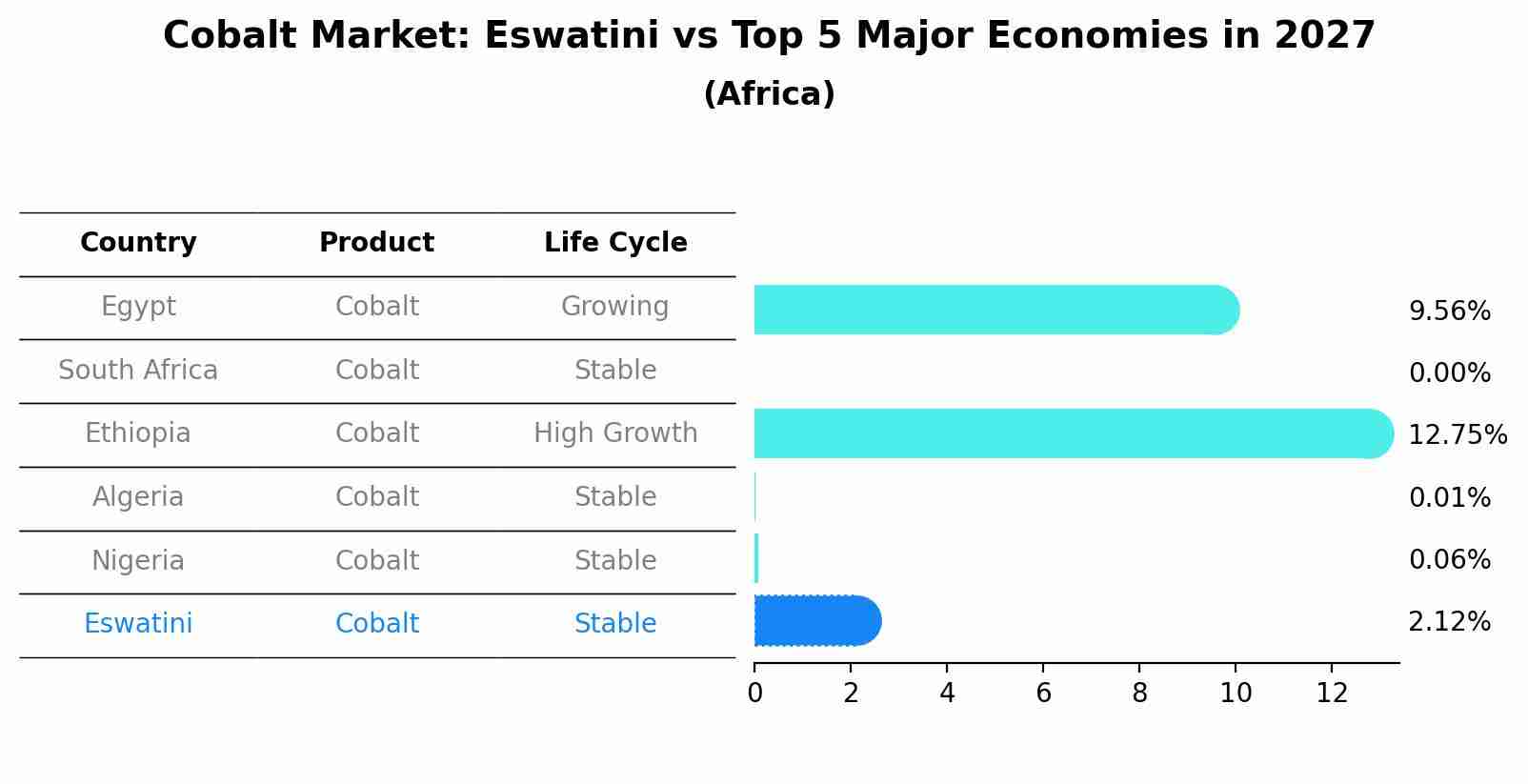 Cobalt Market: Eswatini vs Top 5 Major Economies in 2027 (Africa)