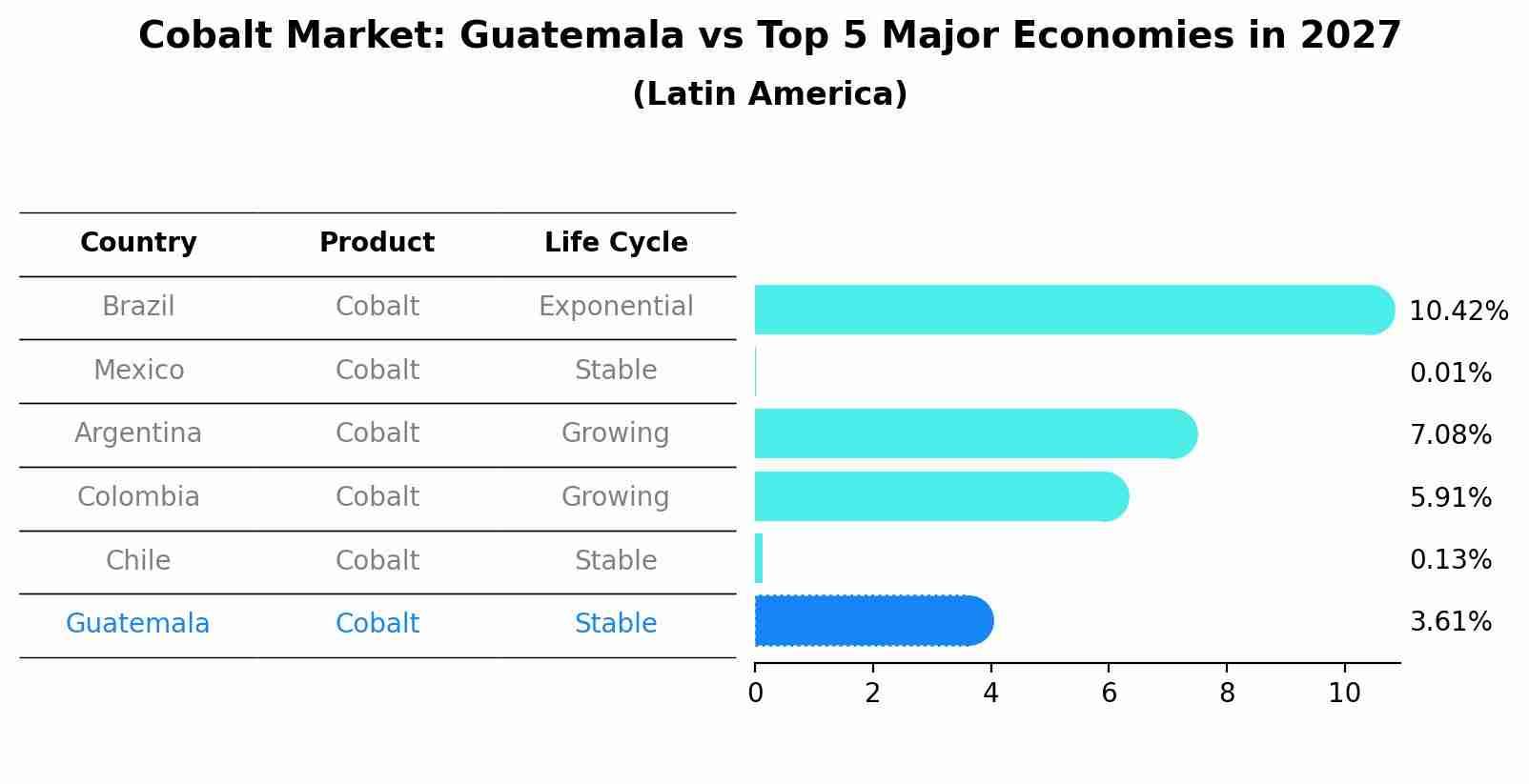 Cobalt Market: Guatemala vs Top 5 Major Economies in 2027 (Latin America)