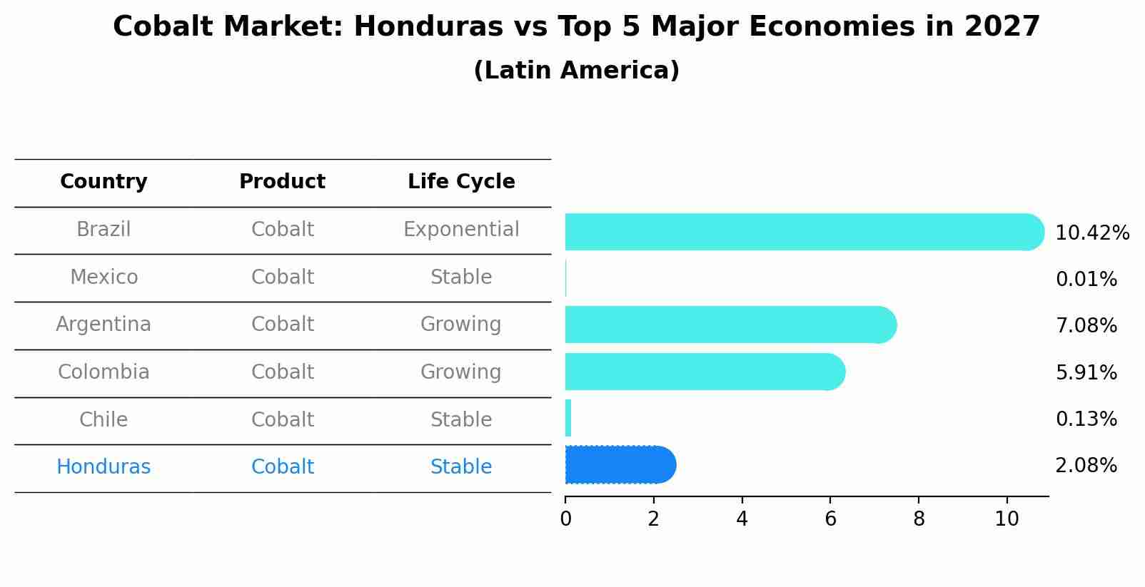 Cobalt Market: Honduras vs Top 5 Major Economies in 2027 (Latin America)