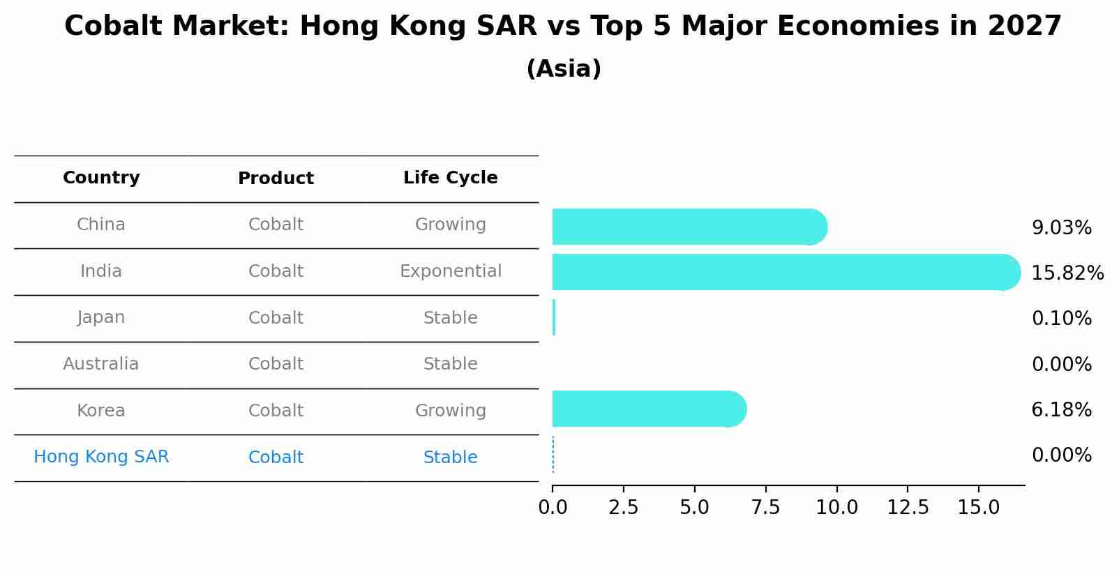 Cobalt Market: Hong Kong SAR vs Top 5 Major Economies in 2027 (Asia)