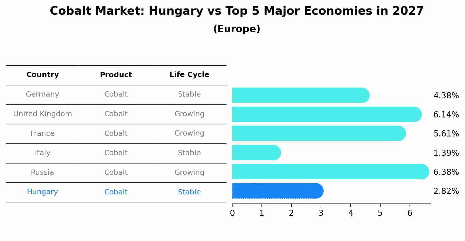 Cobalt Market: Hungary vs Top 5 Major Economies in 2027 (Europe)