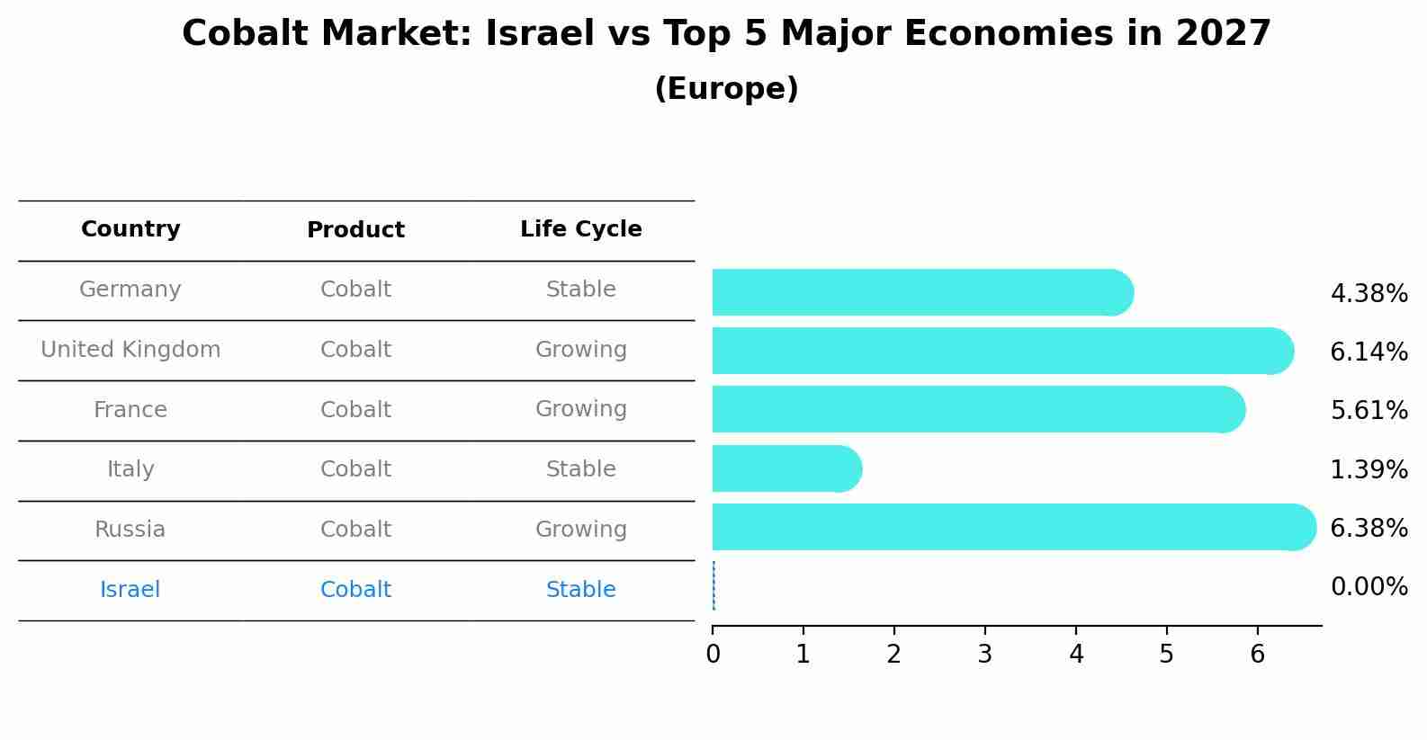 Cobalt Market: Israel vs Top 5 Major Economies in 2027 (Europe)