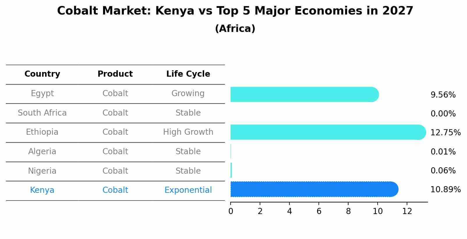 Cobalt Market: Kenya vs Top 5 Major Economies in 2027 (Africa)