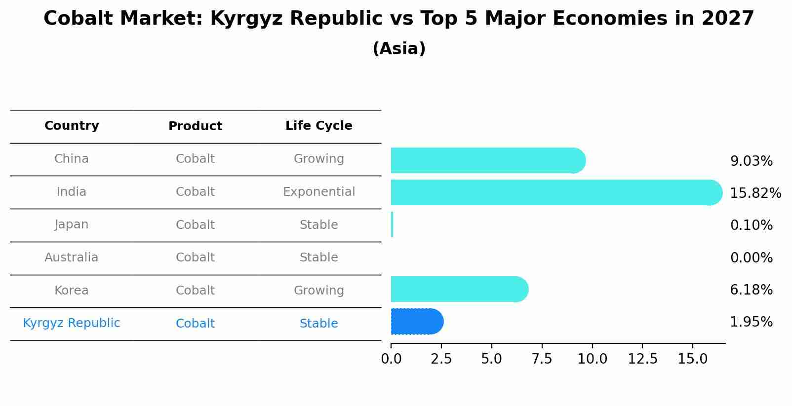 Cobalt Market: Kyrgyz Republic vs Top 5 Major Economies in 2027 (Asia)