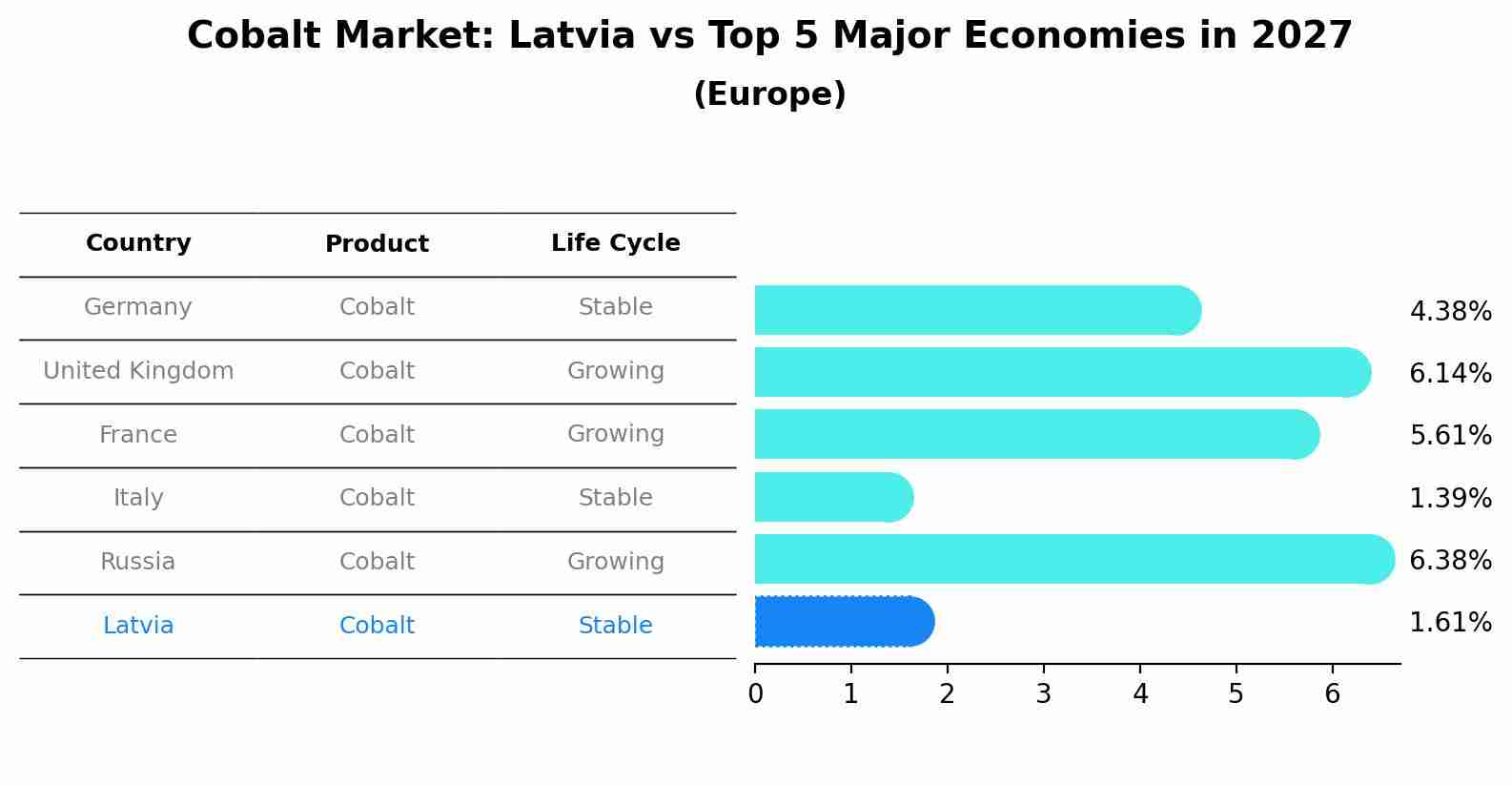 Cobalt Market: Latvia vs Top 5 Major Economies in 2027 (Europe)