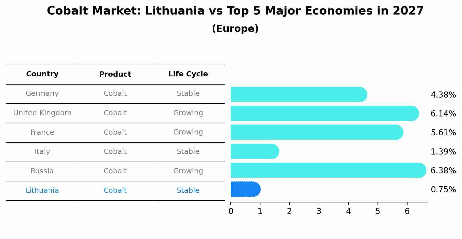 Cobalt Market: Lithuania vs Top 5 Major Economies in 2027 (Europe)