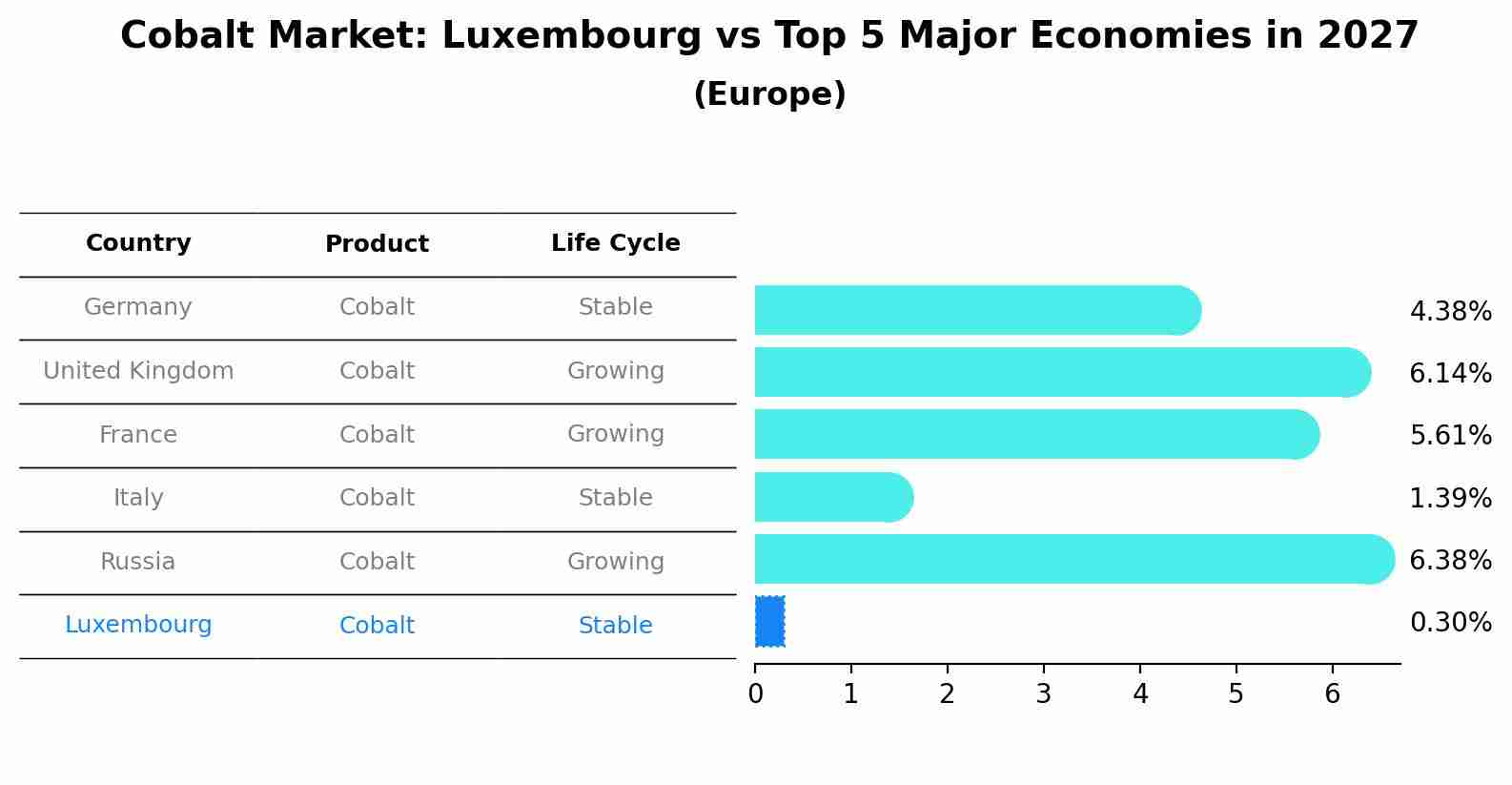 Cobalt Market: Luxembourg vs Top 5 Major Economies in 2027 (Europe)