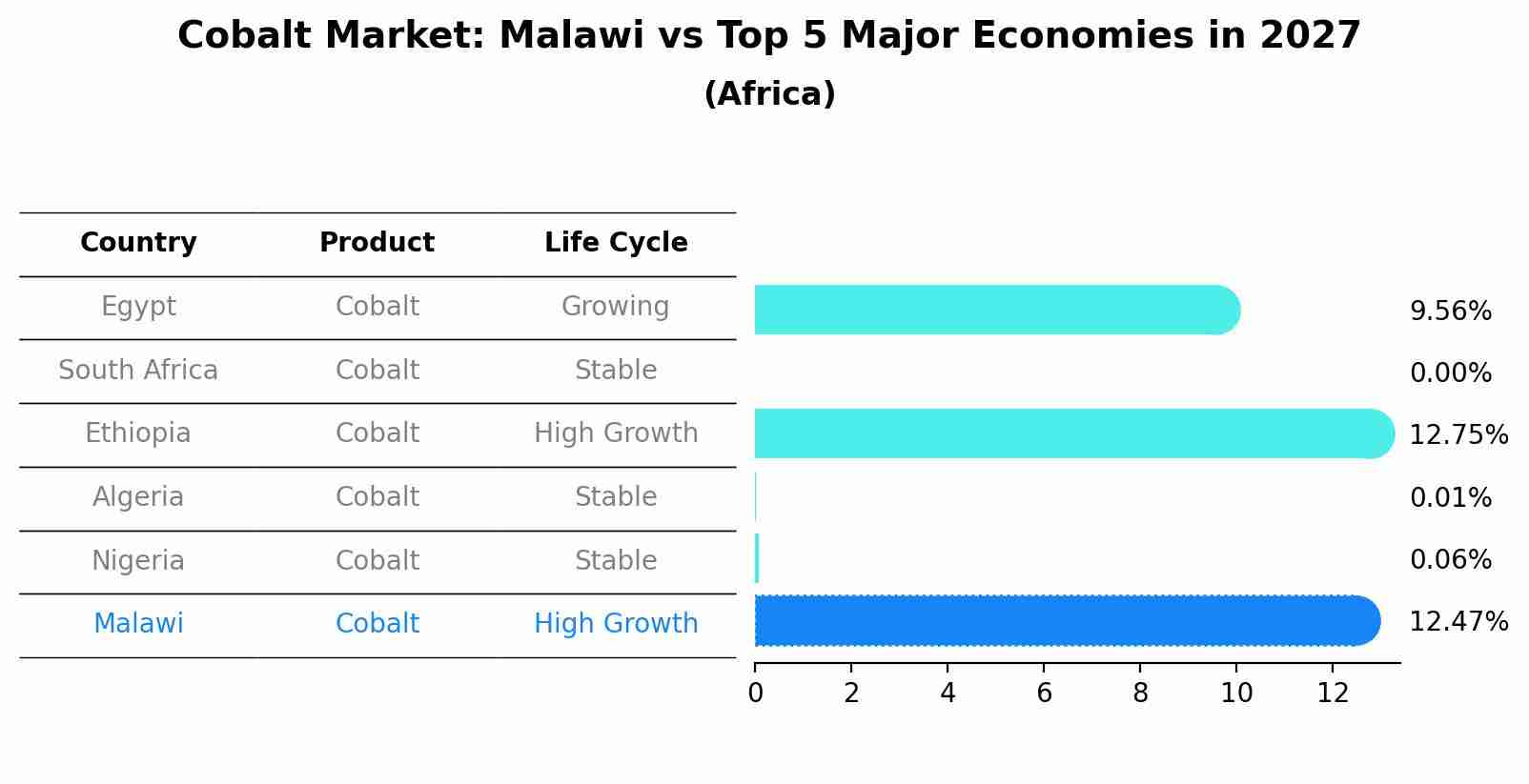 Cobalt Market: Malawi vs Top 5 Major Economies in 2027 (Africa)