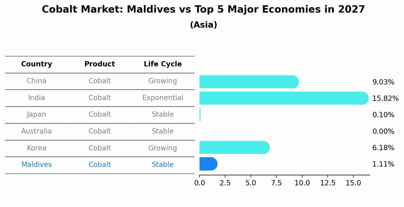 Cobalt Market: Maldives vs Top 5 Major Economies in 2027 (Asia)
