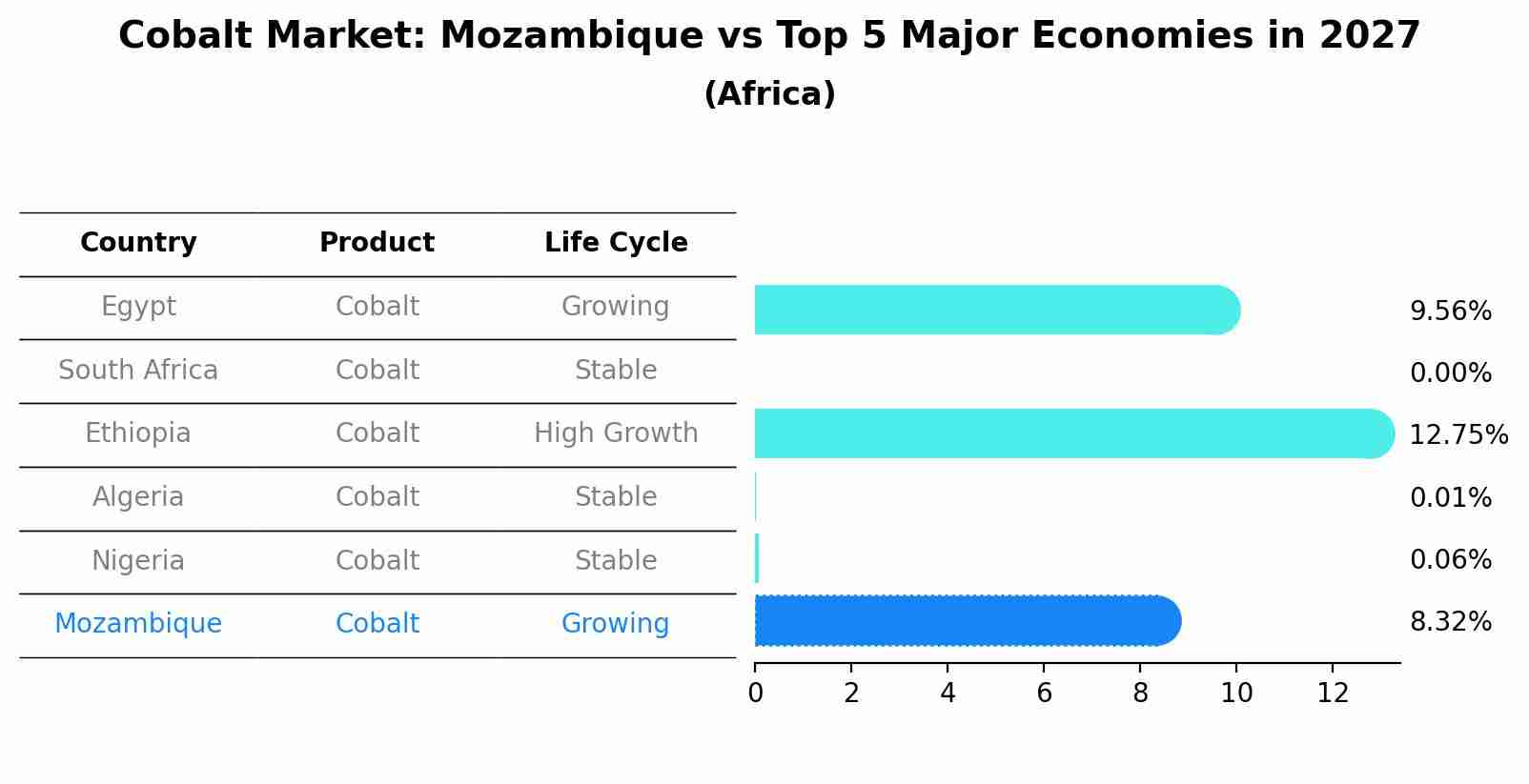 Cobalt Market: Mozambique vs Top 5 Major Economies in 2027 (Africa)