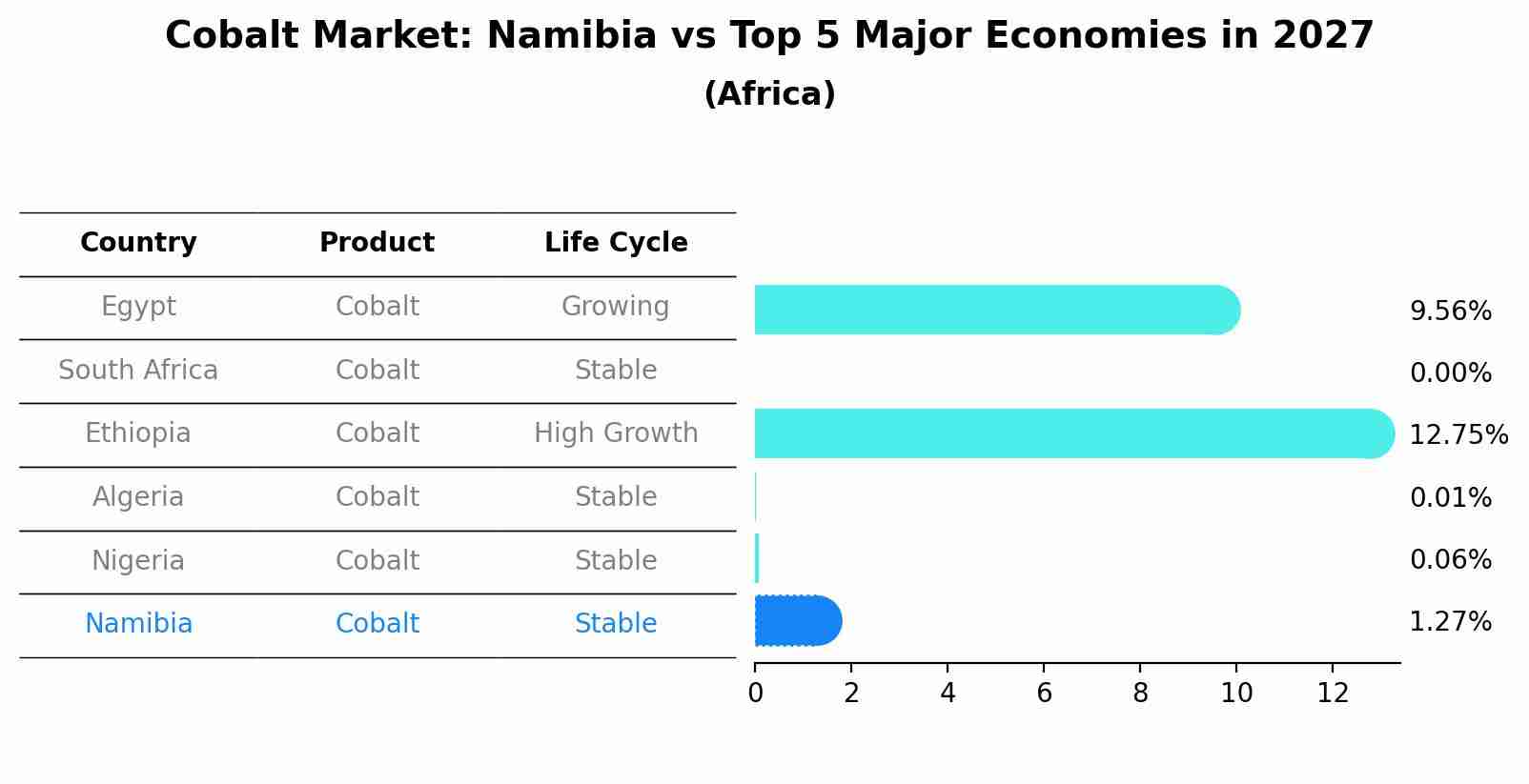 Cobalt Market: Namibia vs Top 5 Major Economies in 2027 (Africa)