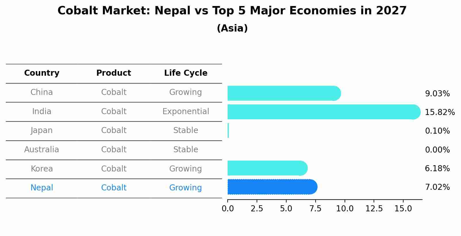 Cobalt Market: Nepal vs Top 5 Major Economies in 2027 (Asia)