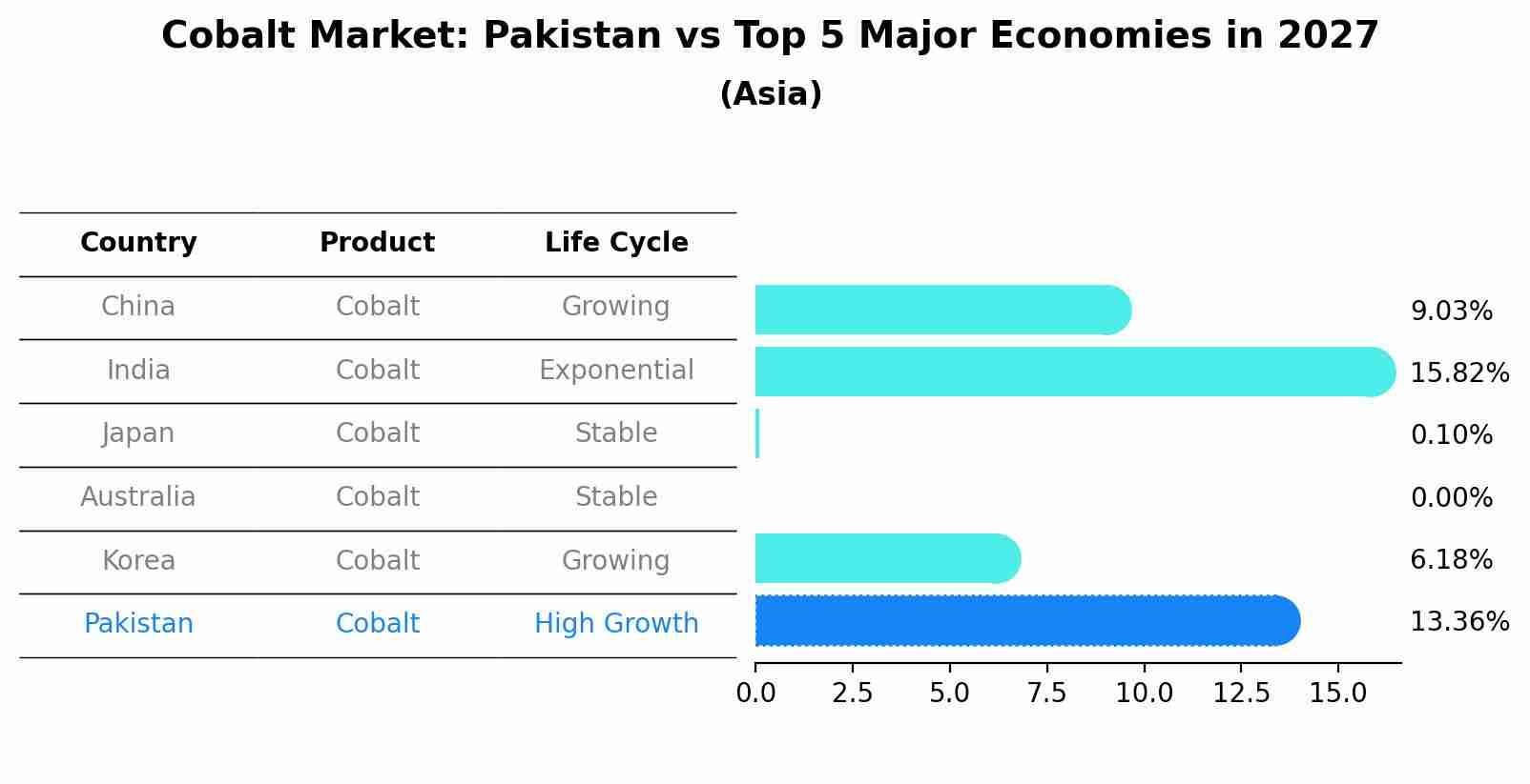 Cobalt Market: Pakistan vs Top 5 Major Economies in 2027 (Asia)