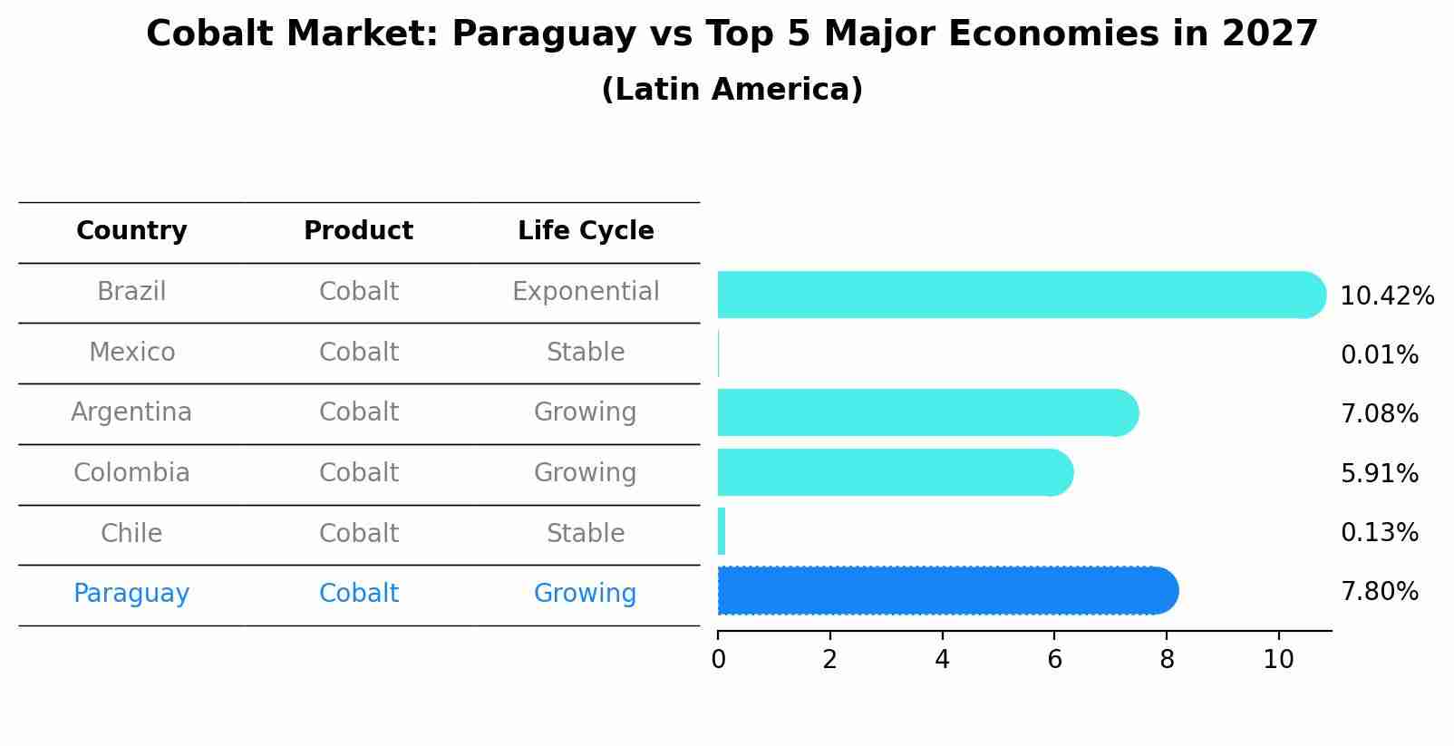 Cobalt Market: Paraguay vs Top 5 Major Economies in 2027 (Latin America)