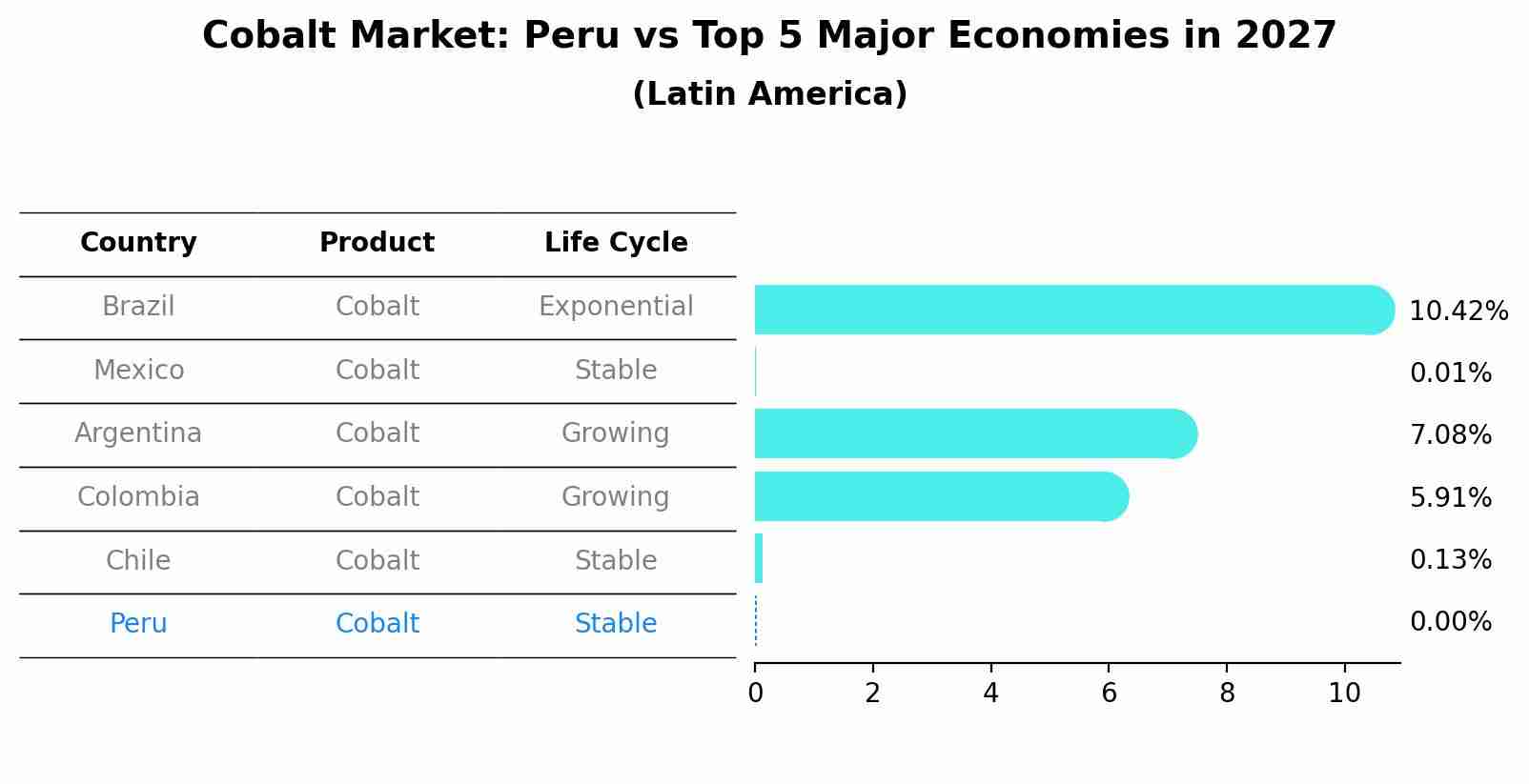 Cobalt Market: Peru vs Top 5 Major Economies in 2027 (Latin America)