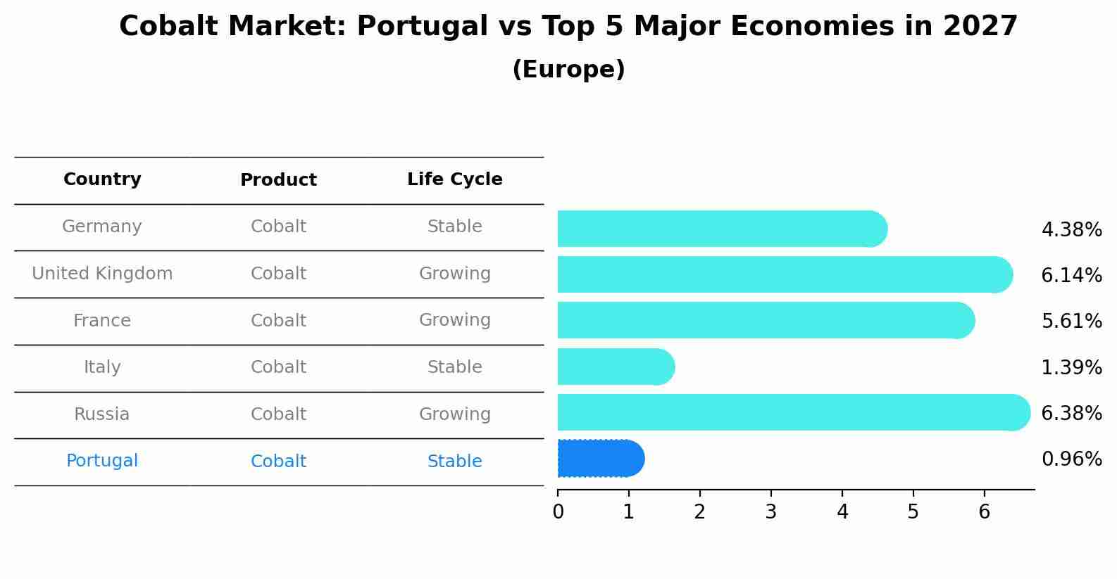 Cobalt Market: Portugal vs Top 5 Major Economies in 2027 (Europe)