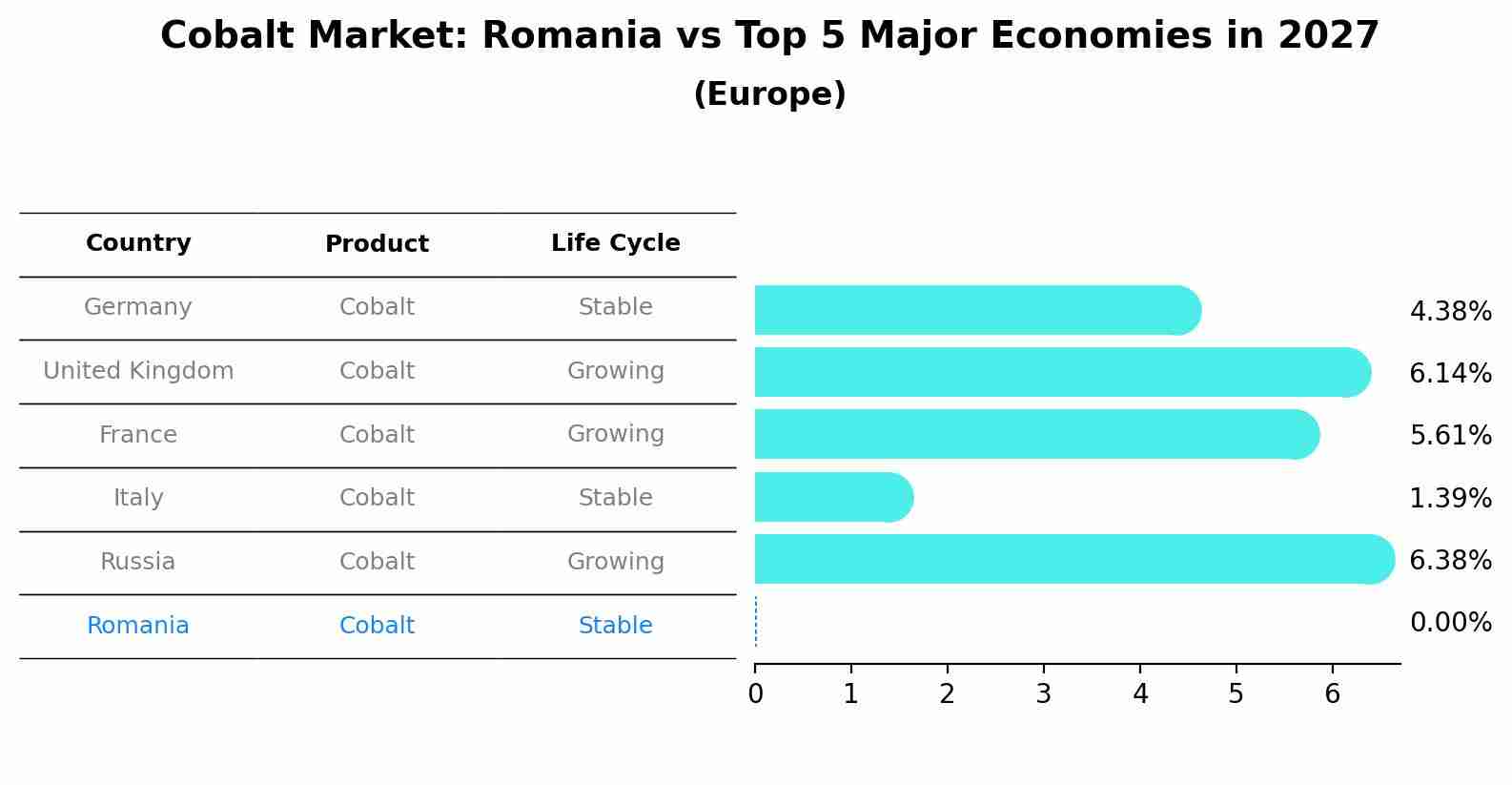 Cobalt Market: Romania vs Top 5 Major Economies in 2027 (Europe)