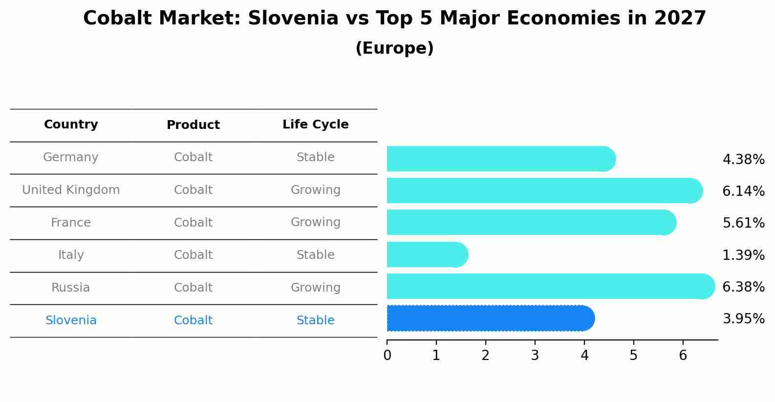 Cobalt Market: Slovenia vs Top 5 Major Economies in 2027 (Europe)