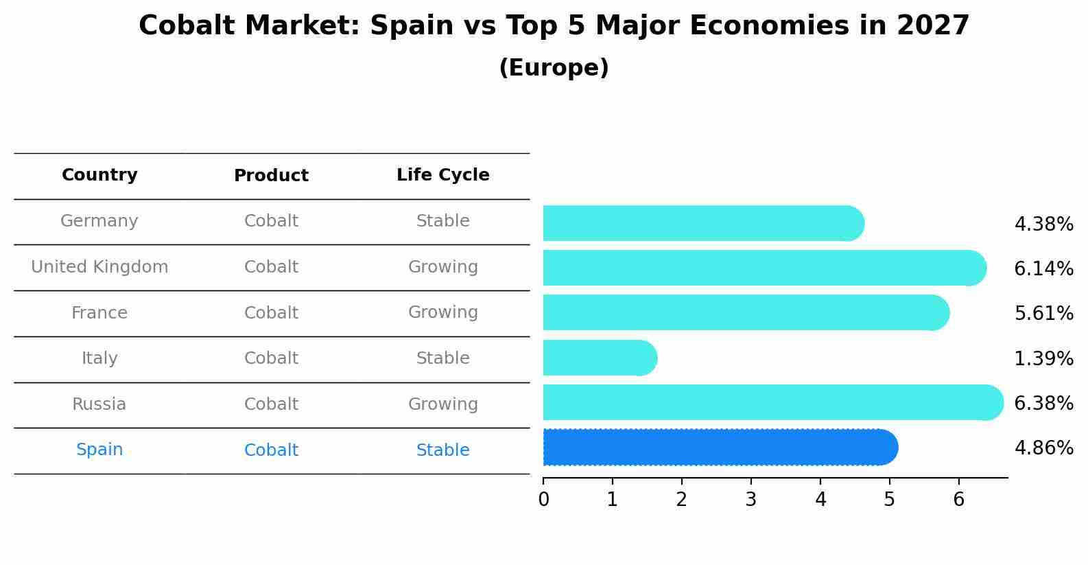 Cobalt Market: Spain vs Top 5 Major Economies in 2027 (Europe)