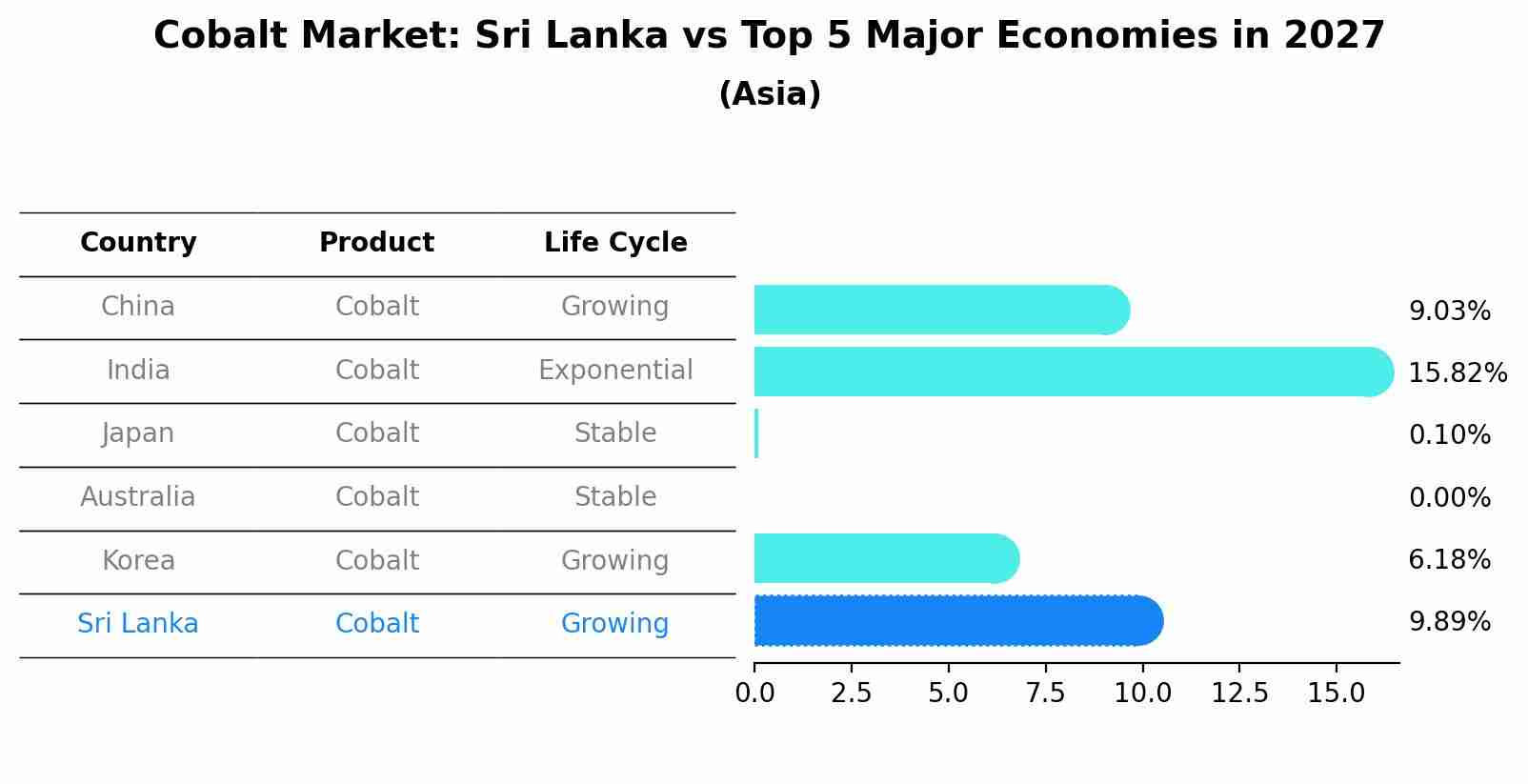 Cobalt Market: Sri Lanka vs Top 5 Major Economies in 2027 (Asia)