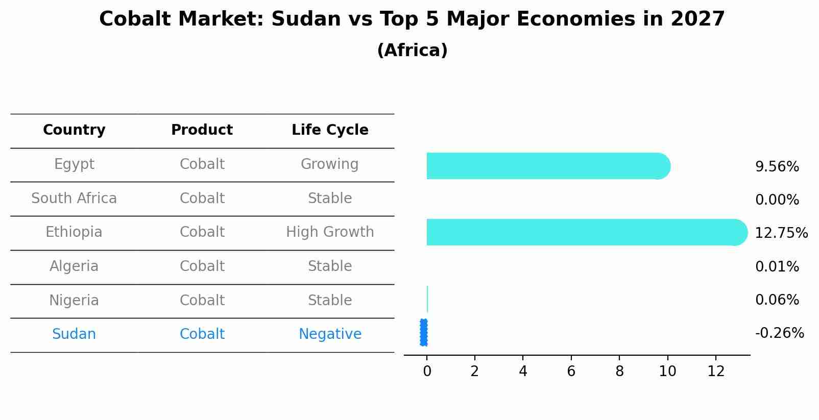 Cobalt Market: Sudan vs Top 5 Major Economies in 2027 (Africa)