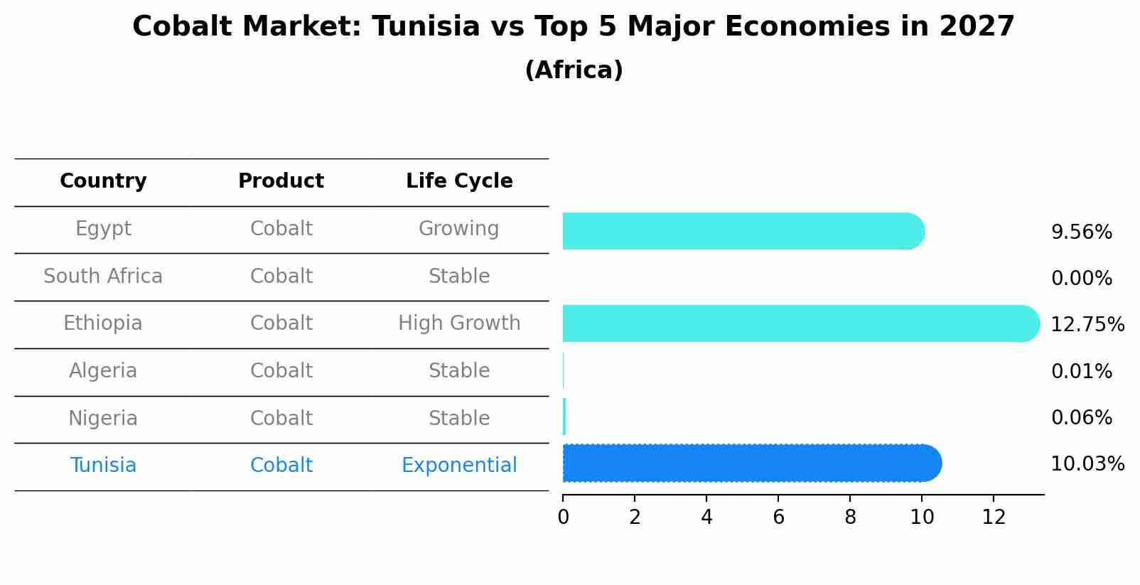 Cobalt Market: Tunisia vs Top 5 Major Economies in 2027 (Africa)
