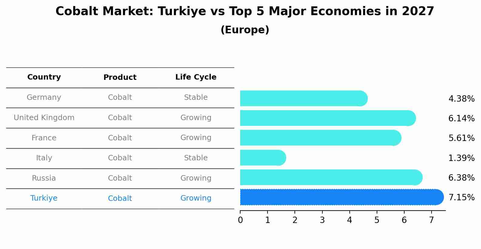 Cobalt Market: Turkiye vs Top 5 Major Economies in 2027 (Europe)