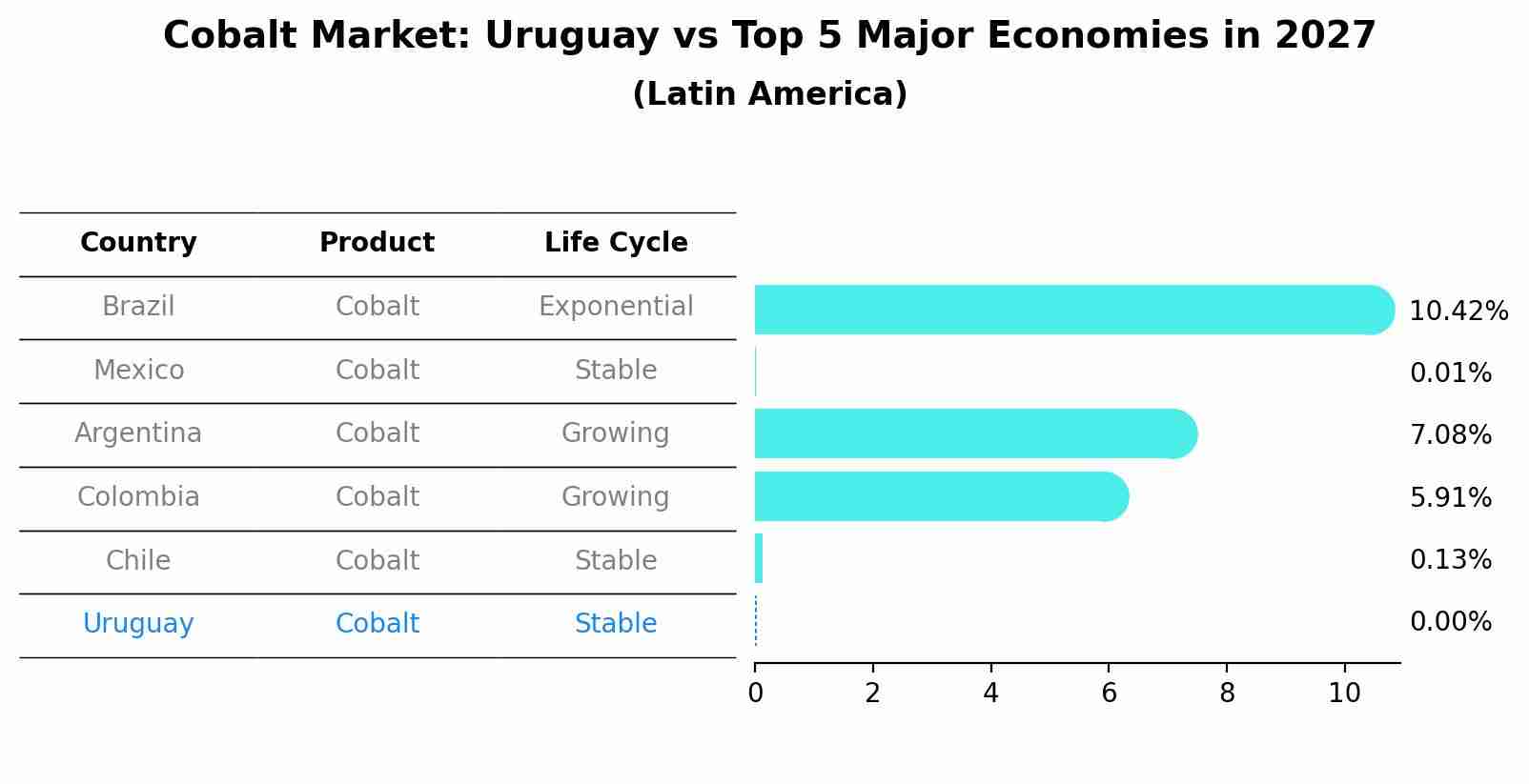 Cobalt Market: Uruguay vs Top 5 Major Economies in 2027 (Latin America)