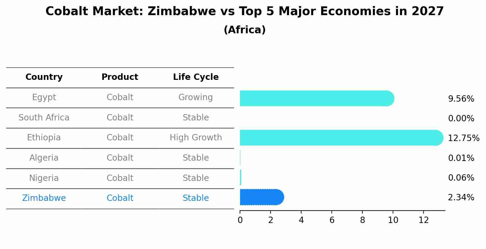 Cobalt Market: Zimbabwe vs Top 5 Major Economies in 2027 (Africa)