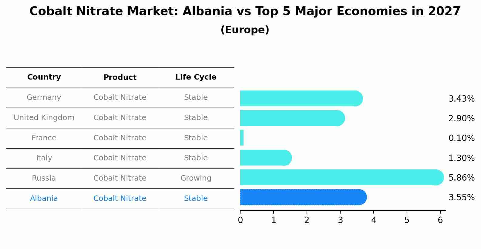 Cobalt Nitrate Market: Albania vs Top 5 Major Economies in 2027 (Europe)