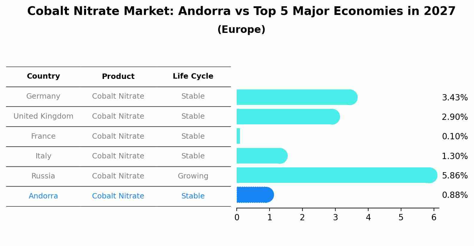 Cobalt Nitrate Market: Andorra vs Top 5 Major Economies in 2027 (Europe)