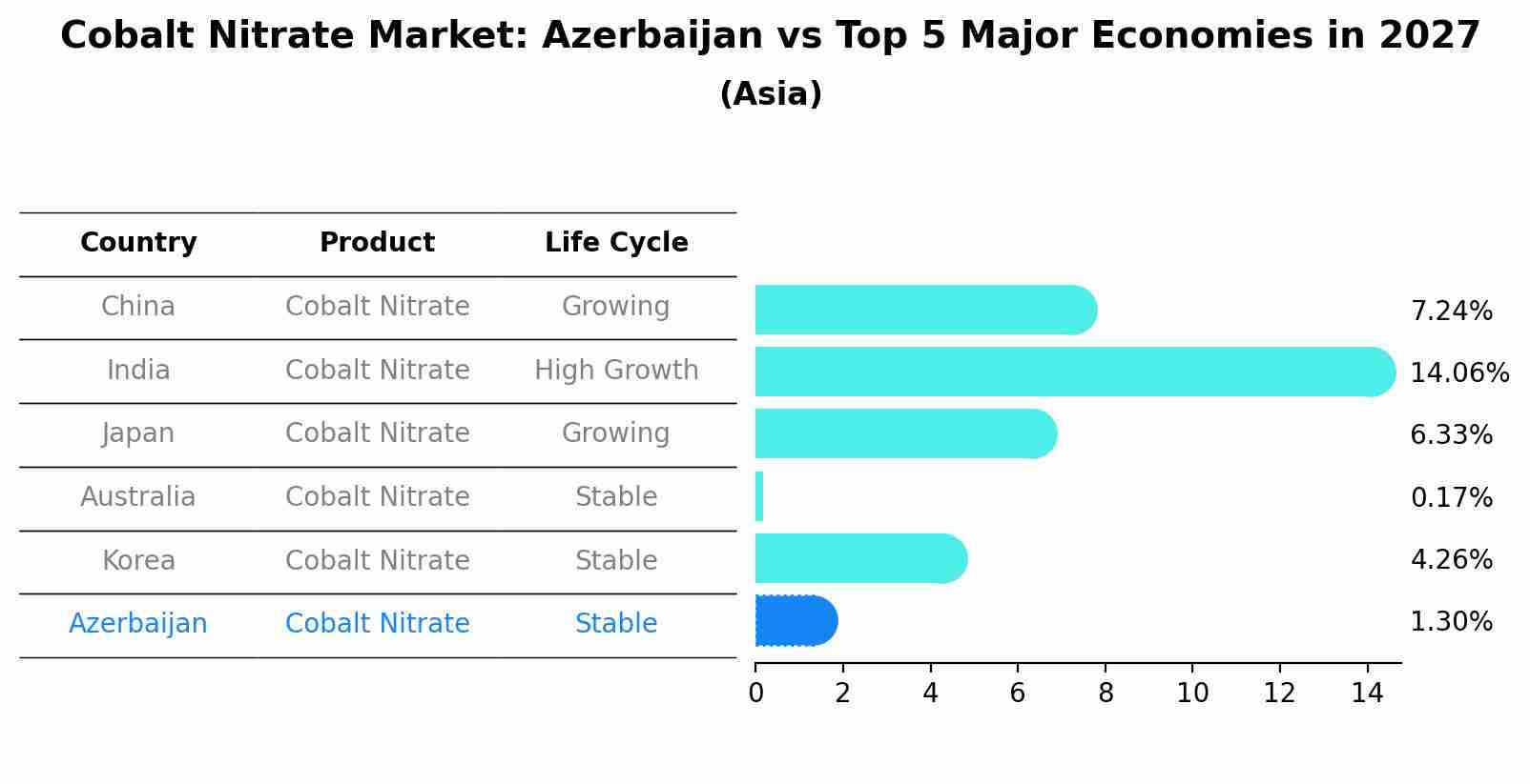 Cobalt Nitrate Market: Azerbaijan vs Top 5 Major Economies in 2027 (Asia)