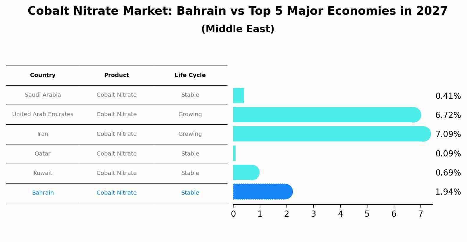 Cobalt Nitrate Market: Bahrain vs Top 5 Major Economies in 2027 (Middle East)