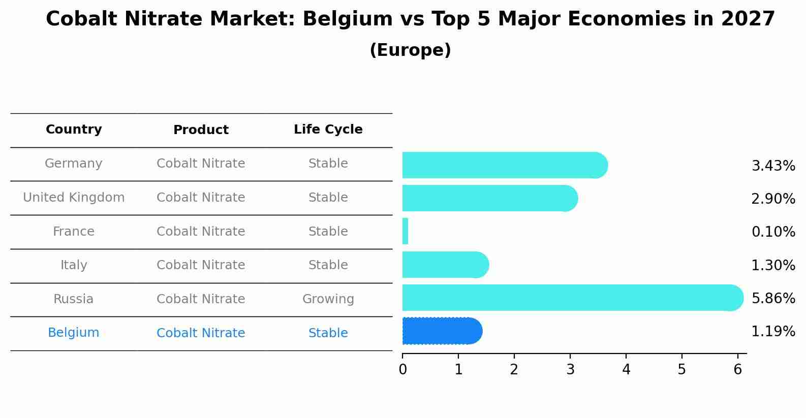 Cobalt Nitrate Market: Belgium vs Top 5 Major Economies in 2027 (Europe)