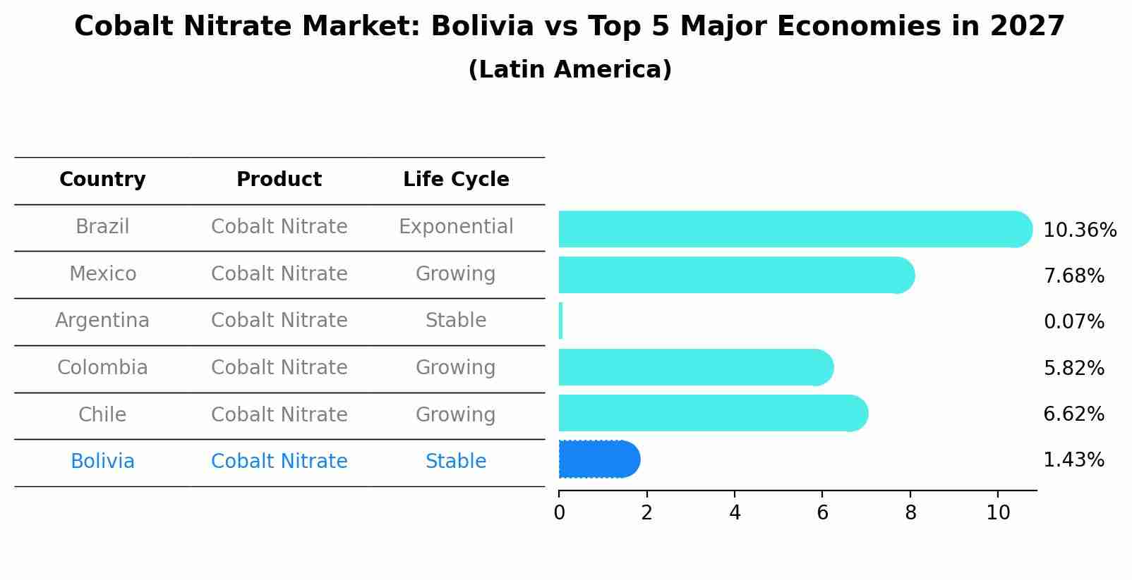 Cobalt Nitrate Market: Bolivia vs Top 5 Major Economies in 2027 (Latin America)