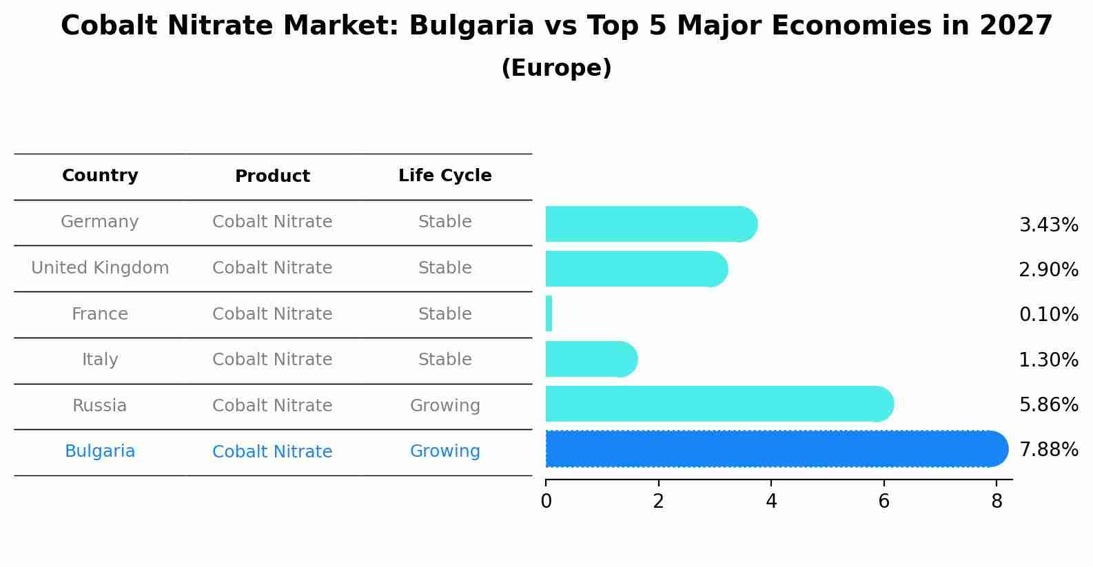 Cobalt Nitrate Market: Bulgaria vs Top 5 Major Economies in 2027 (Europe)