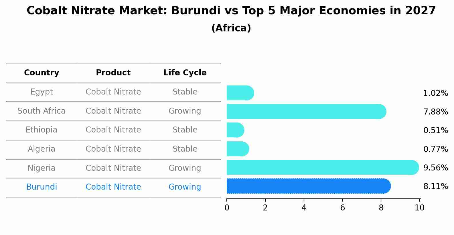 Cobalt Nitrate Market: Burundi vs Top 5 Major Economies in 2027 (Africa)