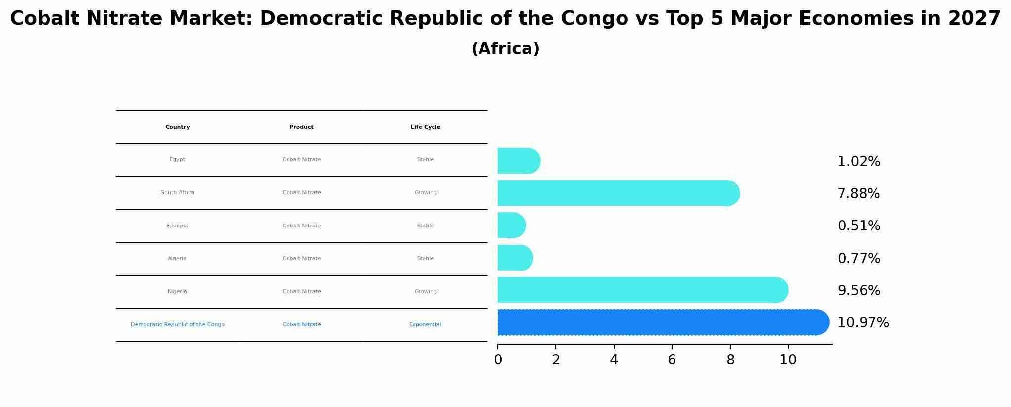 Cobalt Nitrate Market: Democratic Republic of the Congo vs Top 5 Major Economies in 2027 (Africa)