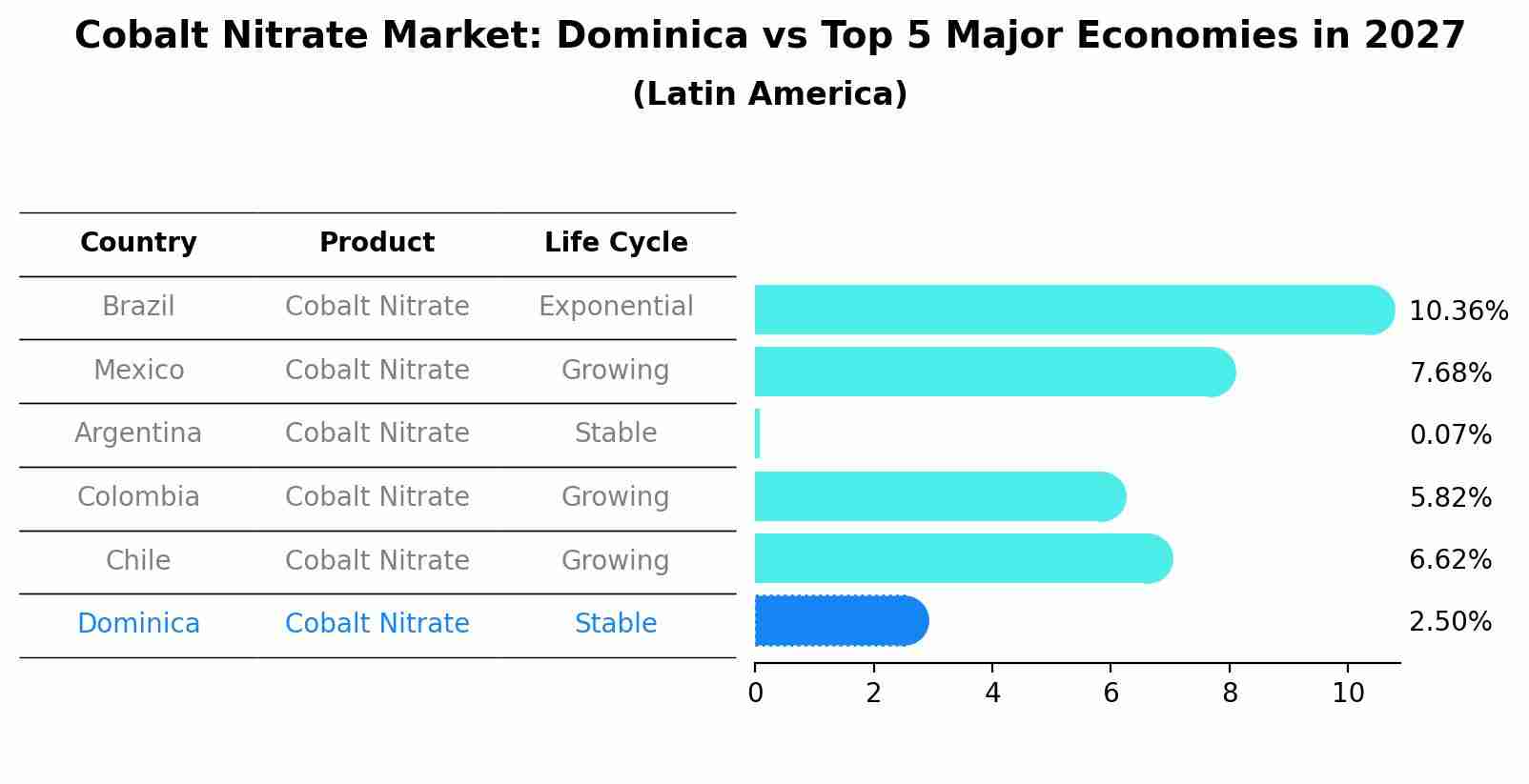 Cobalt Nitrate Market: Dominica vs Top 5 Major Economies in 2027 (Latin America)