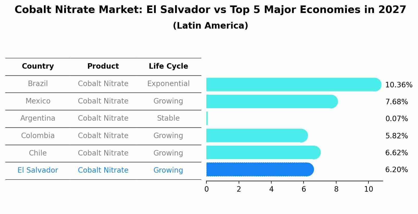 Cobalt Nitrate Market: El Salvador vs Top 5 Major Economies in 2027 (Latin America)