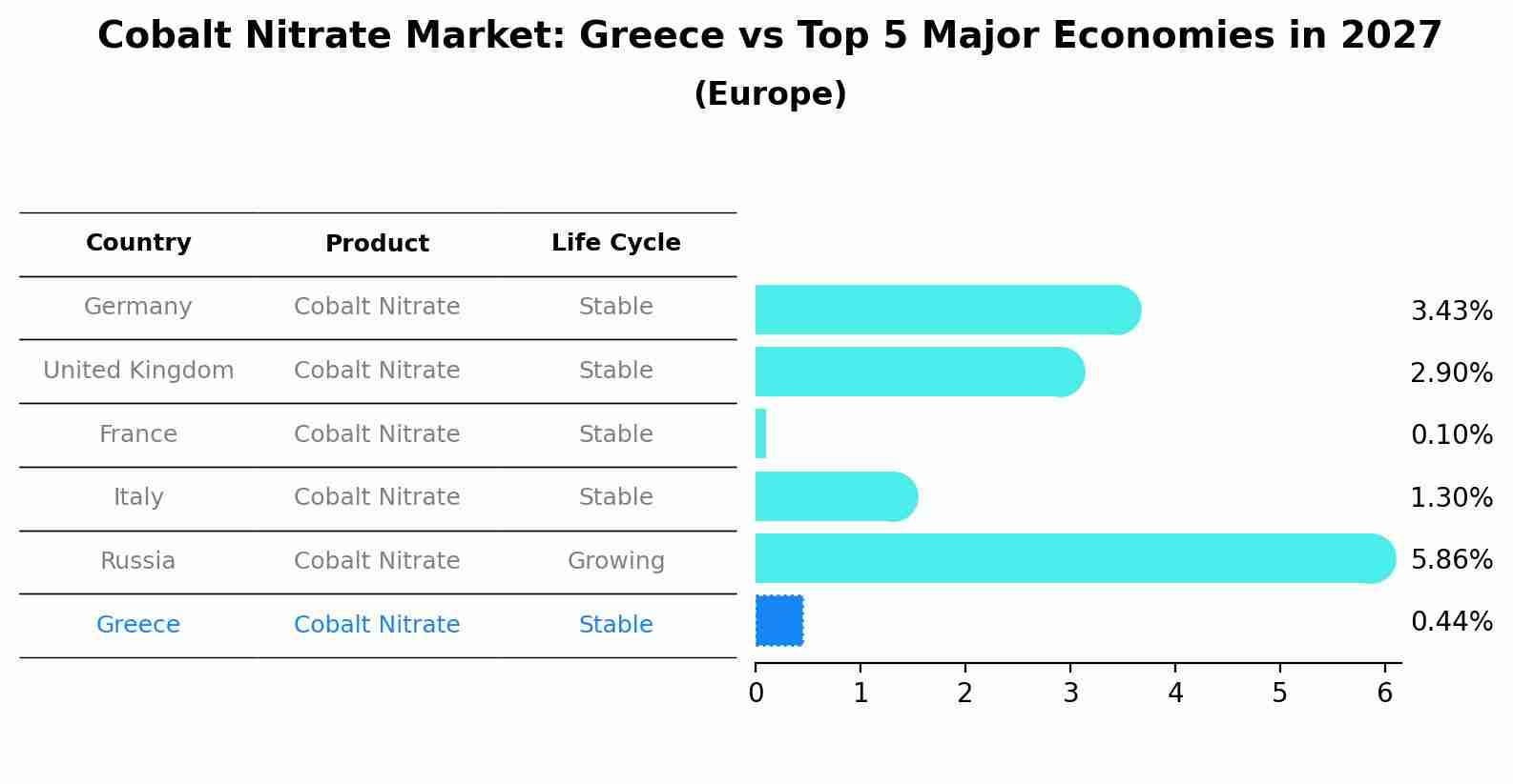Cobalt Nitrate Market: Greece vs Top 5 Major Economies in 2027 (Europe)